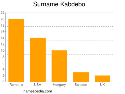 nom Kabdebo