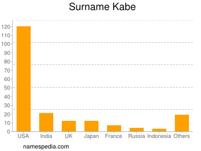 Surname Kabe