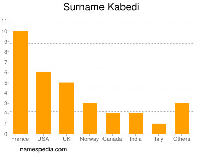 Familiennamen Kabedi