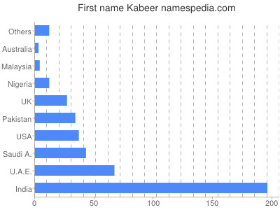 prenom Kabeer