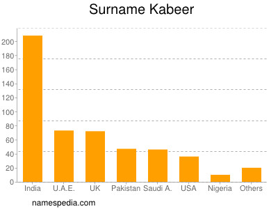 Familiennamen Kabeer