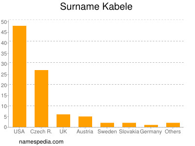 Familiennamen Kabele