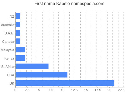 Vornamen Kabelo