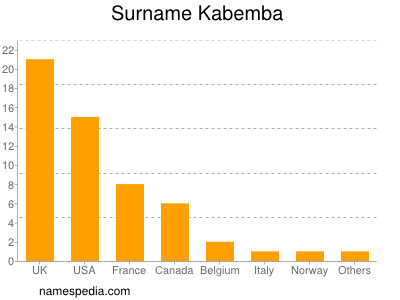 Familiennamen Kabemba