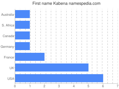 Given name Kabena