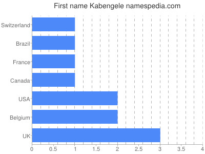 Vornamen Kabengele