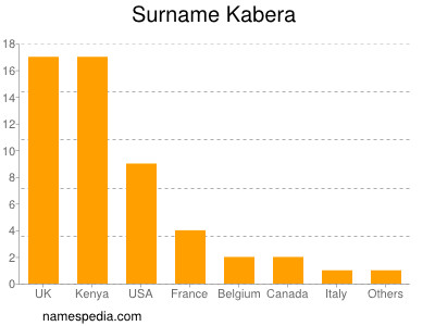 Familiennamen Kabera