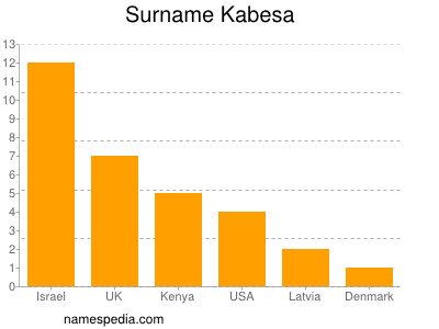 Familiennamen Kabesa