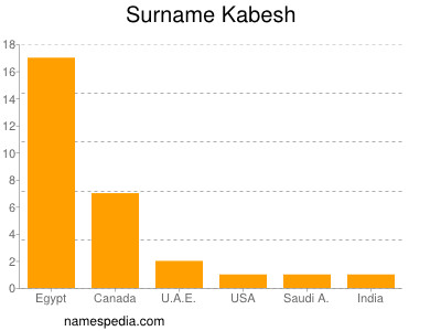 Familiennamen Kabesh