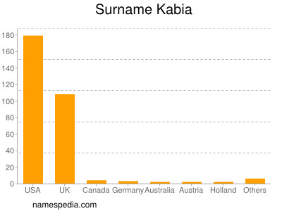 Familiennamen Kabia