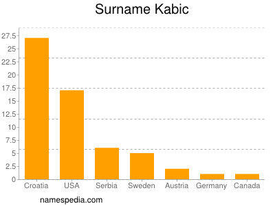 Familiennamen Kabic