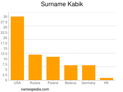 Familiennamen Kabik