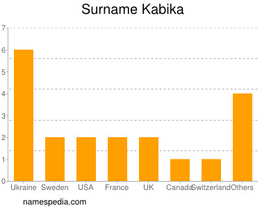 Familiennamen Kabika