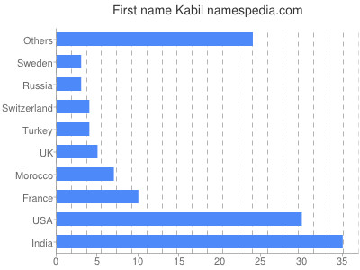 Given name Kabil