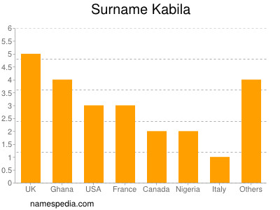 Familiennamen Kabila