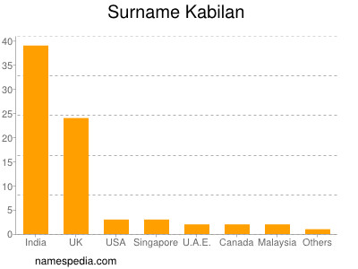 Surname Kabilan