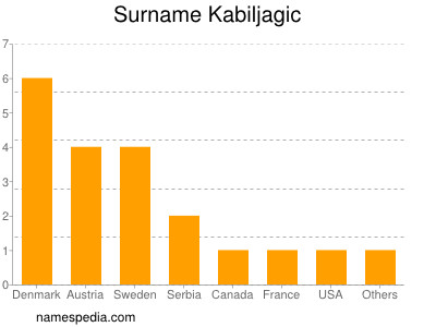 Familiennamen Kabiljagic