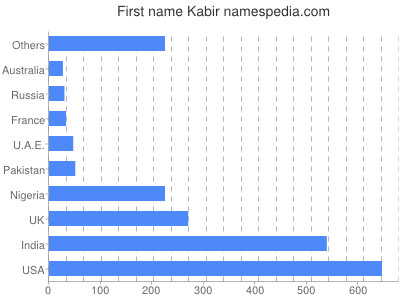 prenom Kabir