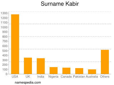 Familiennamen Kabir
