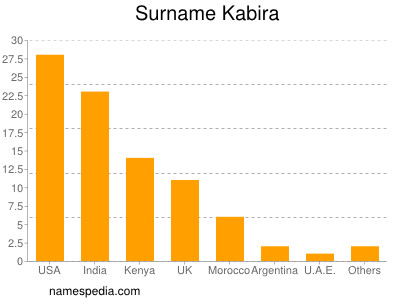 Surname Kabira