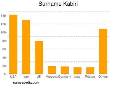 Familiennamen Kabiri