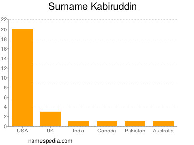 Surname Kabiruddin