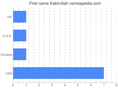 Vornamen Kabirullah