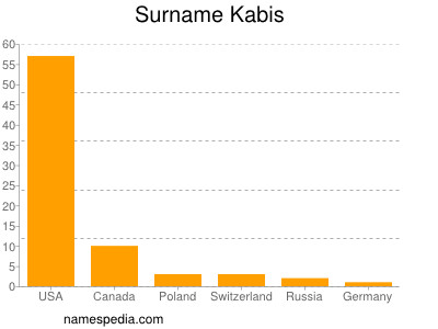 Familiennamen Kabis