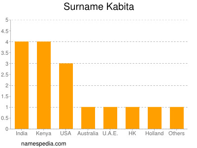 Familiennamen Kabita