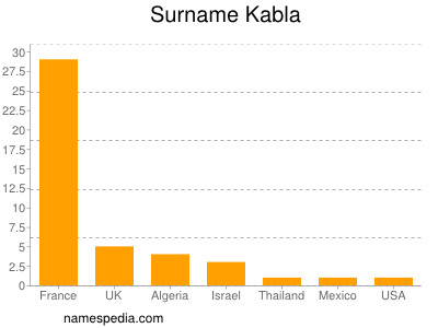 nom Kabla