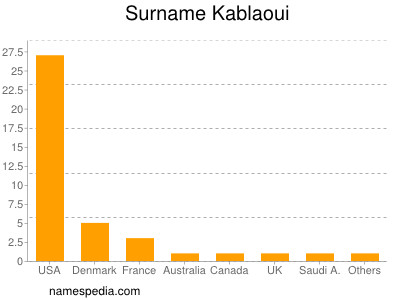 Familiennamen Kablaoui