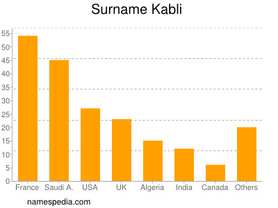 nom Kabli