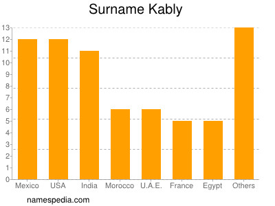 nom Kably