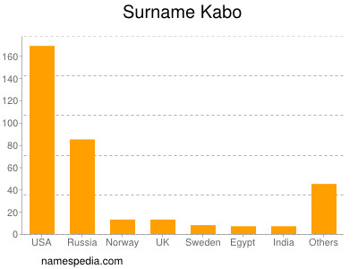 nom Kabo