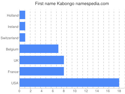 Vornamen Kabongo