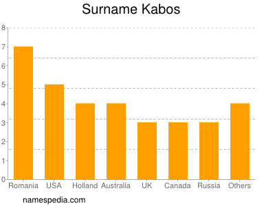 Familiennamen Kabos