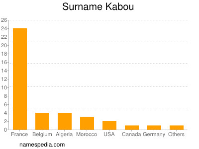 Surname Kabou