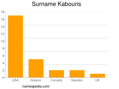 Familiennamen Kabouris