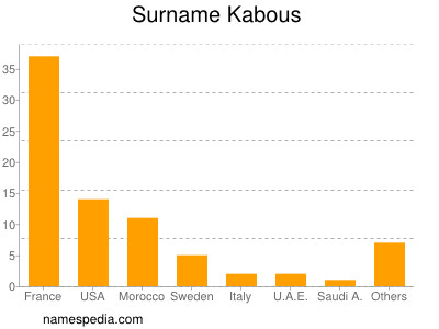 Familiennamen Kabous