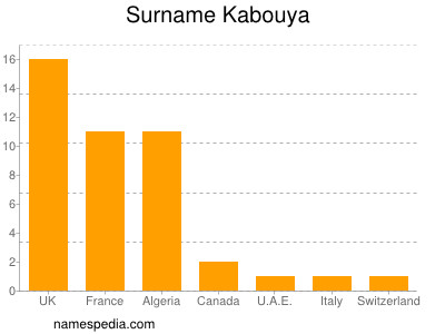 Familiennamen Kabouya