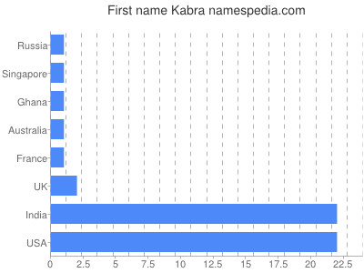 Vornamen Kabra