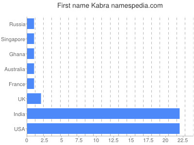 prenom Kabra