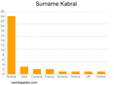 Familiennamen Kabral