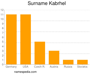 Familiennamen Kabrhel