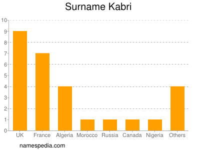 Familiennamen Kabri