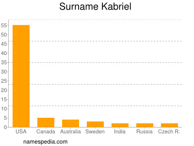 Familiennamen Kabriel