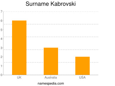 Familiennamen Kabrovski