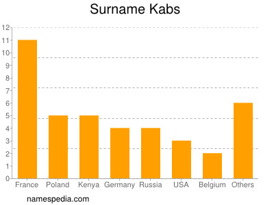 Familiennamen Kabs