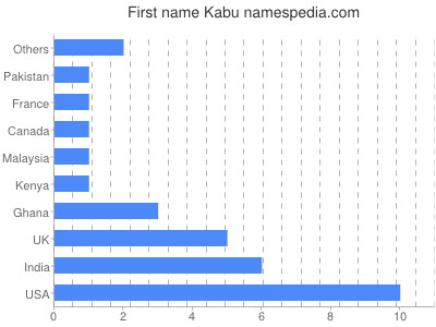 Vornamen Kabu