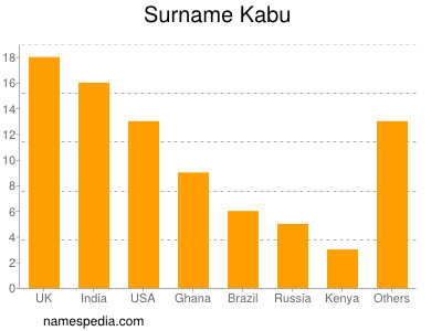 Familiennamen Kabu